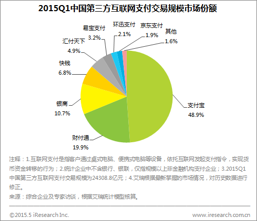 艾瑞咨询 2015年第一季度第三方互联网支付交易规模达2.4万亿，数据服务引领行业洞察